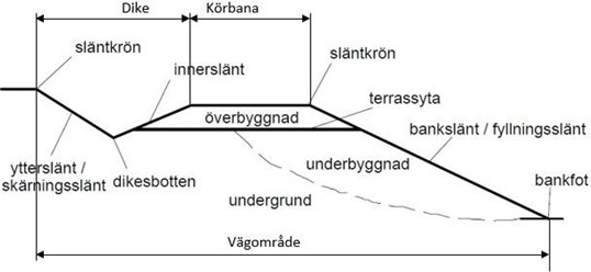 Genomskärninga av väg