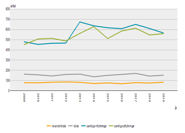 Figur 3 Befolkningsutveckling 200–2019, Källa SCB statistikdatabasen