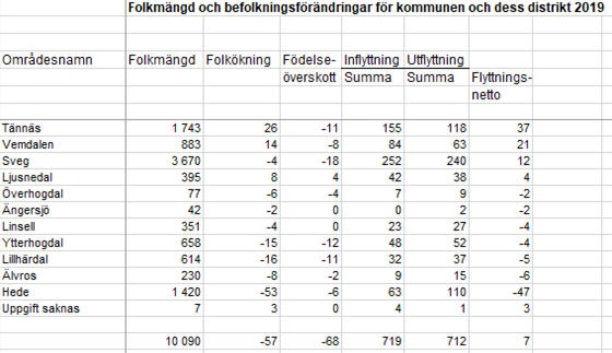 Figur 4 Folkmängd och befolkningsförändringar för kommunen och dess distrikt 2019, källa SCB