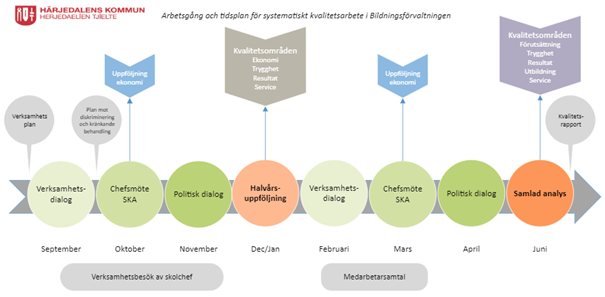 Figur 5 BIldningsförvaltningen