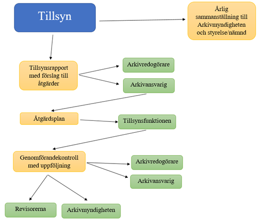 Flöde arkivtillsyn