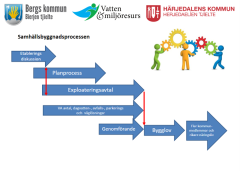 Figur 1 Illustration av genomförandeprocess. Från ansökan om detaljplaneläggning till färdig detaljplan är en genomsnittlig tidsåtgång cirka 2 år. Utifrån varje projekts specifika förutsättning kan dock tidsåtgången variera stort.