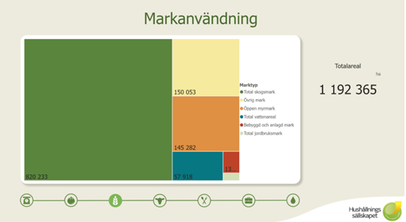Figur 1 Fördelning av markanvändning i Härjedalens kommun (Jordbruksverket 2023)