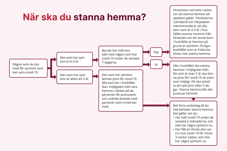 Flödesschema över när du ska stanna hemma.