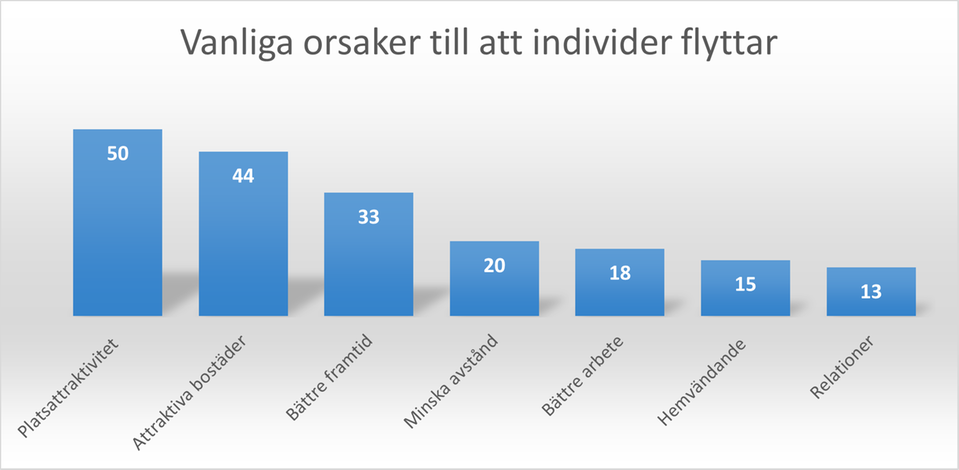 Figur 5 Vanliga orsaker till att folk flyttar. Källa: Kairos Future
