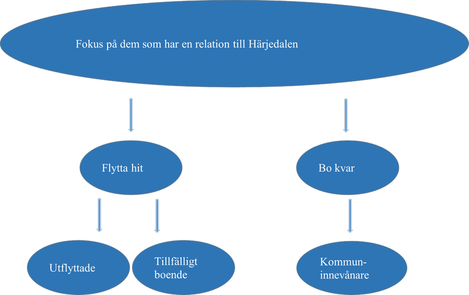 Figur 6 Härjedalens riktlinje för befolkningsutvecklingsarbete
