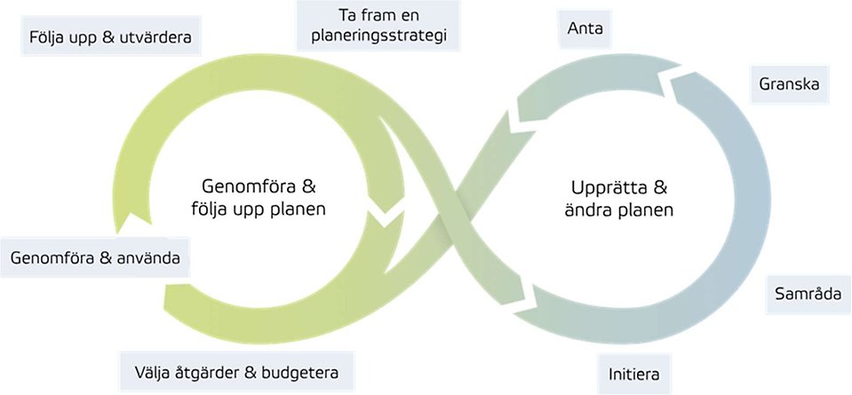 Processkarta för översiktsplanering