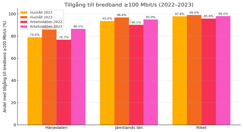 Tabellen visar andel hushåll i kommunen med tillhång till bredband snabbare än 100 Mbit/sekund, 2022--2023. Jämfört med län och rike