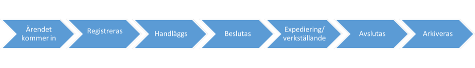 Ärendeprocessen