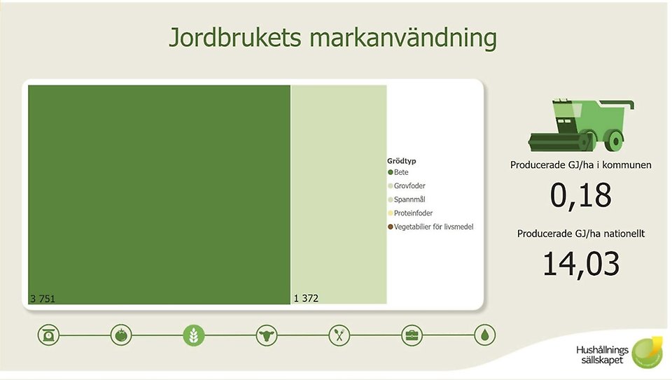 Figur 2: Fördelning av jordbrukets markanvändning i Härjedalens kommun (Jordbruksverket 2023).